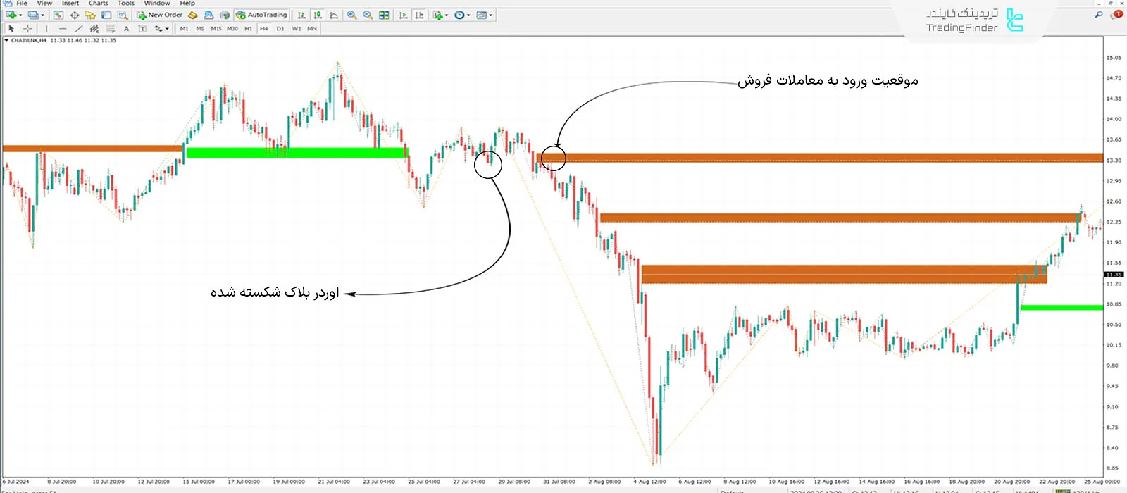 شرایط روند نزولی