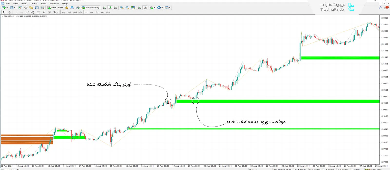 شرایط روند صعودی