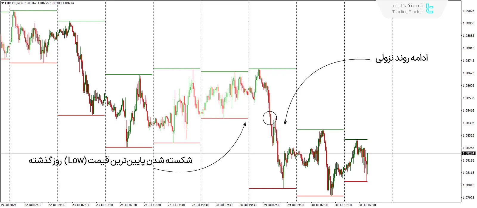 دانلود اندیکاتور بالاترین و پایینترین قیمت روزانه (Daily H-L) در متاتریدر 4 - رایگان 1