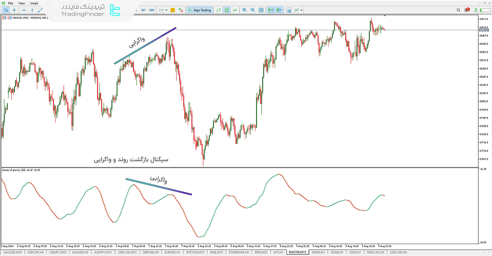 واگرایی در اندیکاتور (COG) MT5