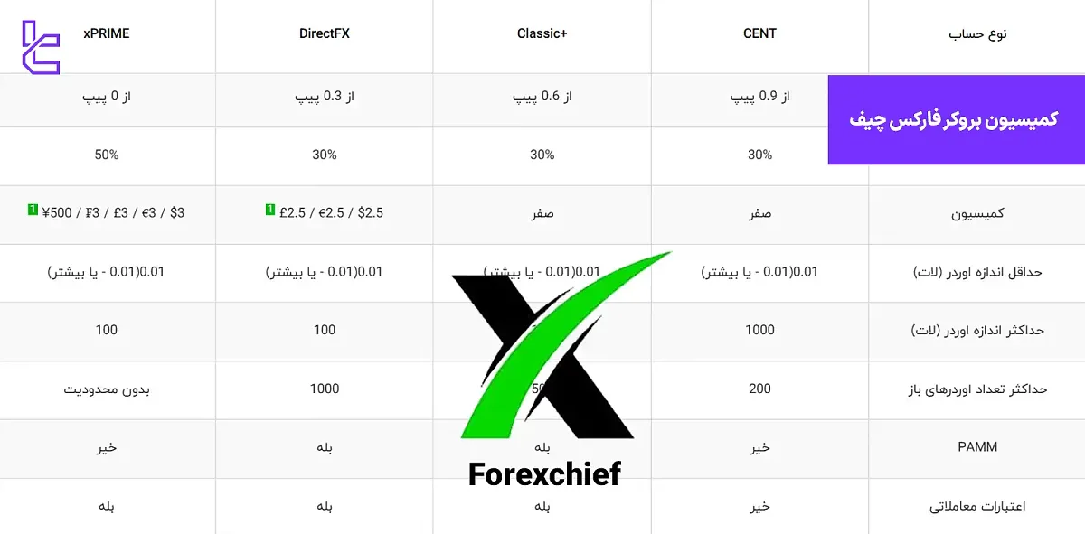 بررسی کمیسیون حساب‌های بروکر فارکس چیف (XChief) 1404 [کمیسیون معاملات از 2.5 دلار]