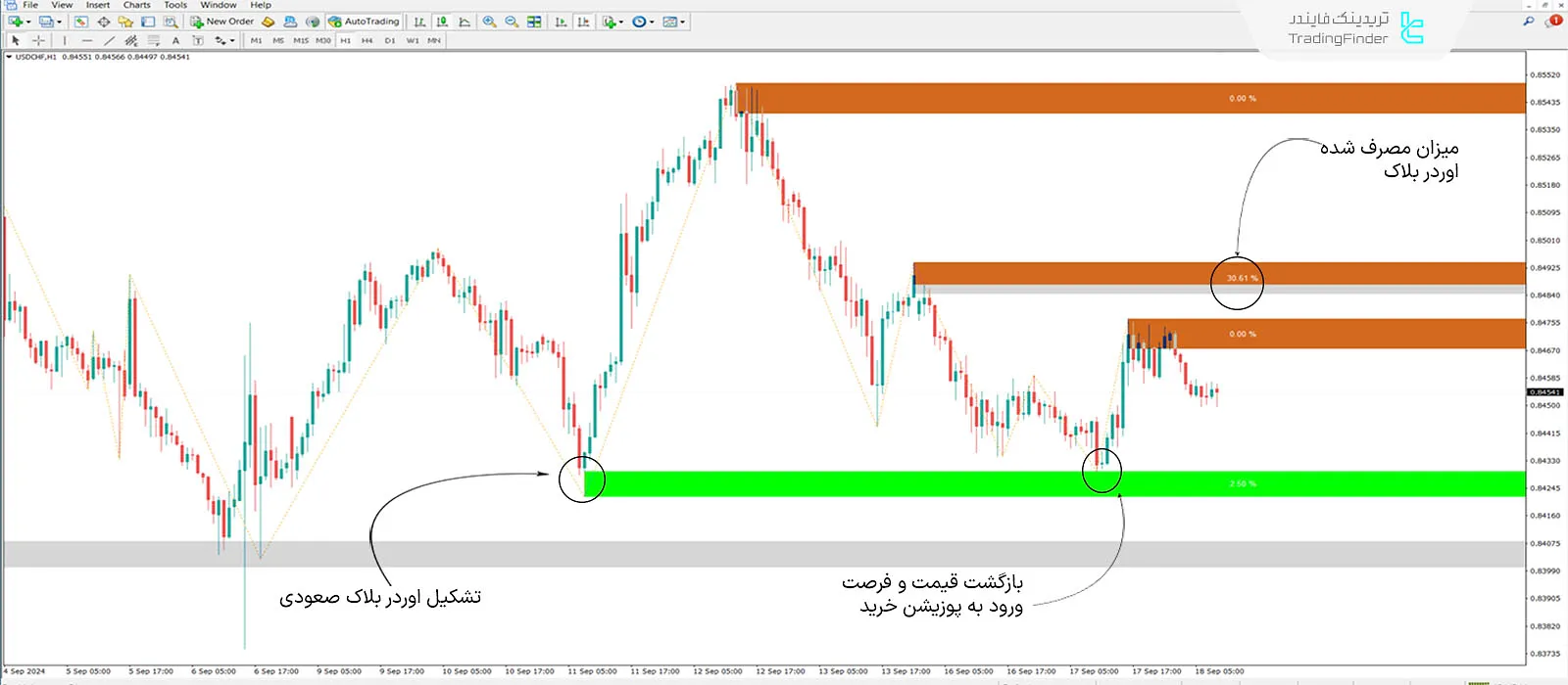 اوردر بلاک صعودی
