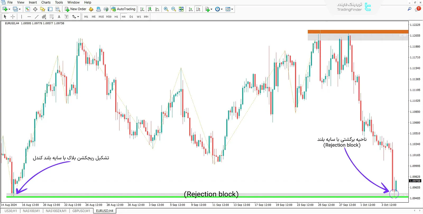 دانلود اندیکاتور ریجکشن بلاک (Rejection Block + Void) در متاتریدر 4 - رایگان 3
