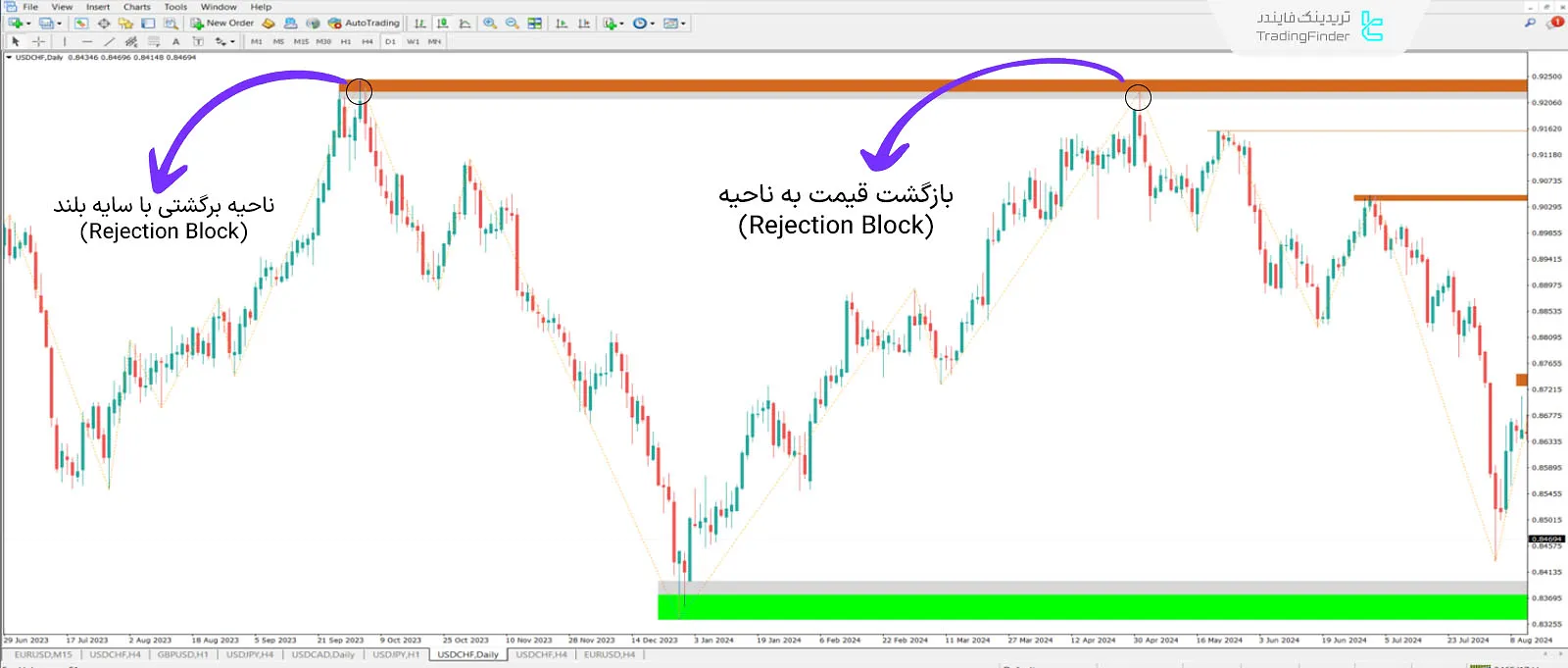دانلود اندیکاتور ریجکشن بلاک (Rejection Block + Void) در متاتریدر 4 - رایگان 2