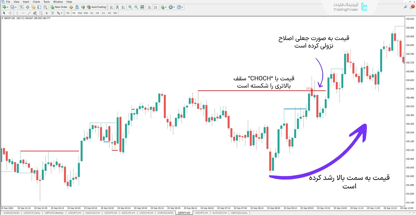 جفت ارز پوند بریتانیا به ین ژاپن