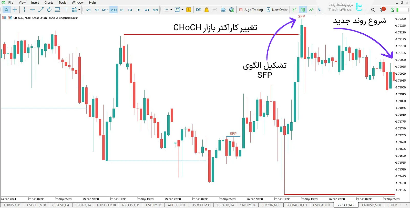 نمودار قیمتی پوند بریتانیا به دلار سنگاپور (GBP/SGD)