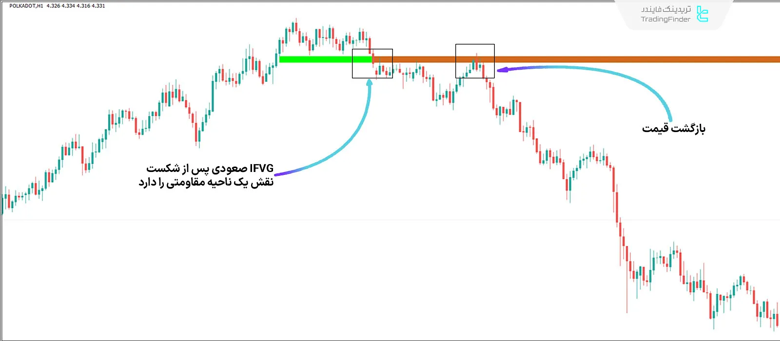 عملکرد اندیکاتور در روند نزولی