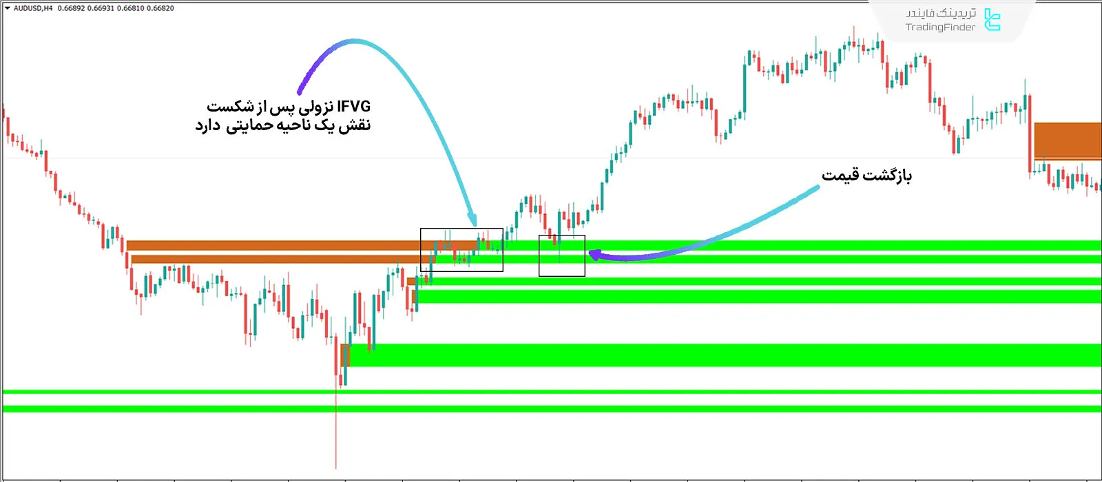عملکرد اندیکاتور در روند صعودی