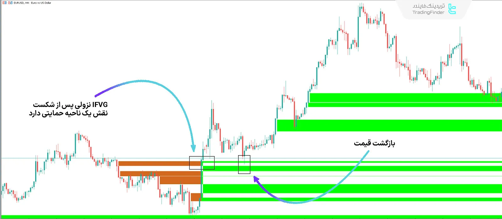 عملکرد اندیکاتور در روند صعودی