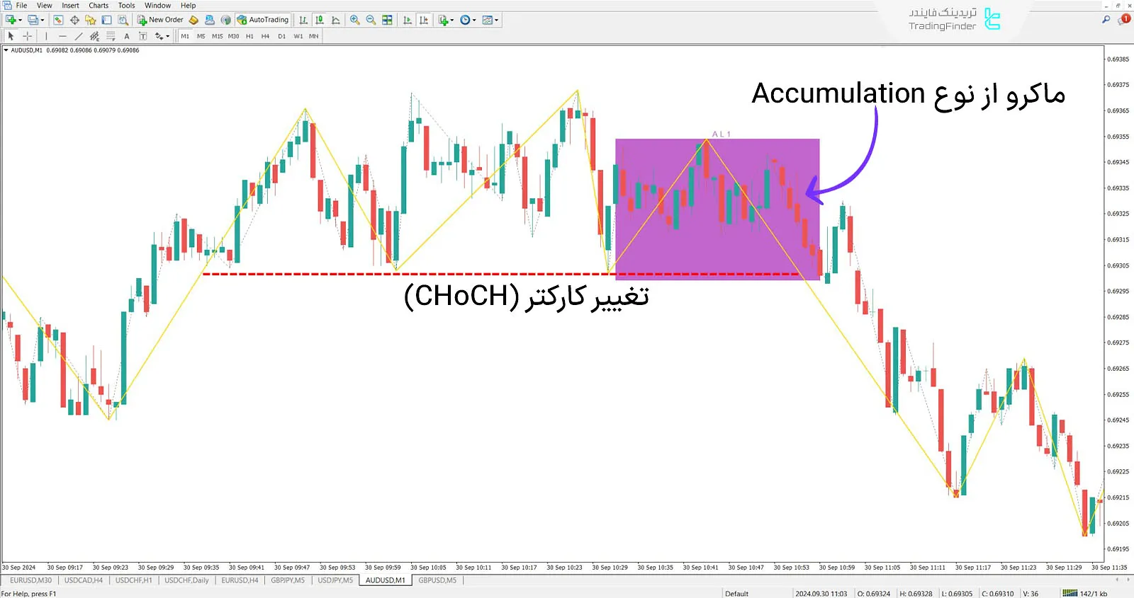روند نزولی در بازه زمانی 1 دقیقه