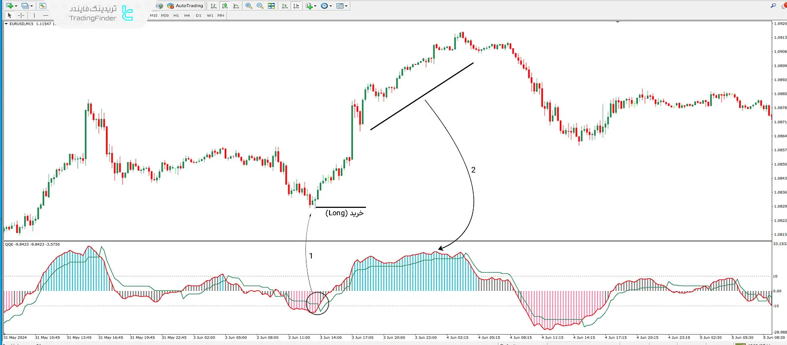 شرایط روند صعودی MT4