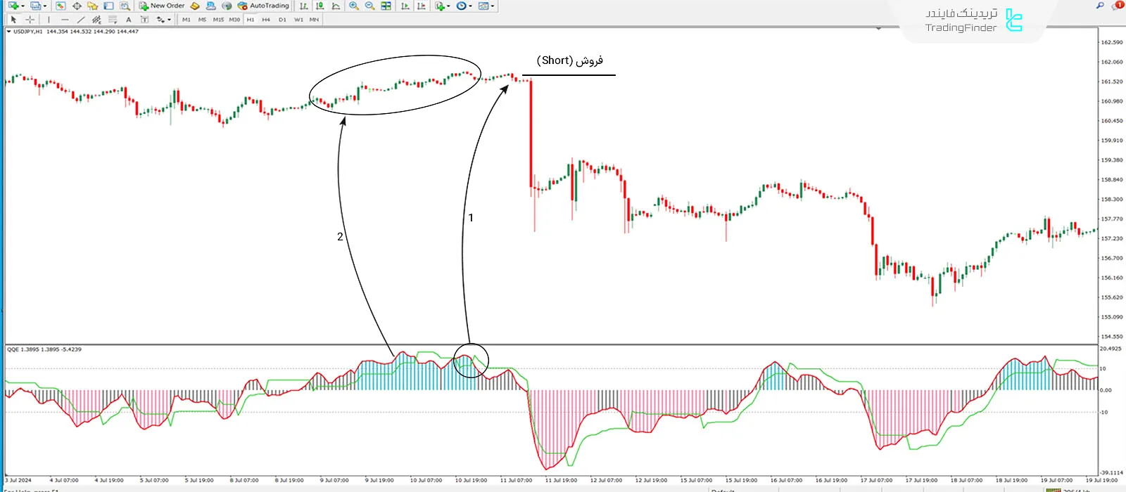 شرایط روند نزولی MT4