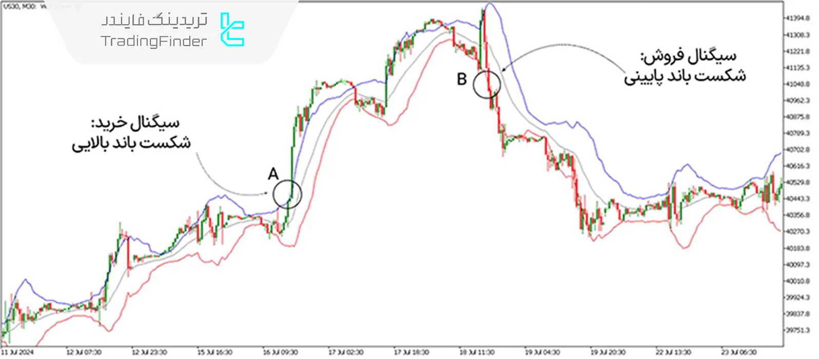 روند صعودی و نزولی اندیکاتور کانال کلتنر