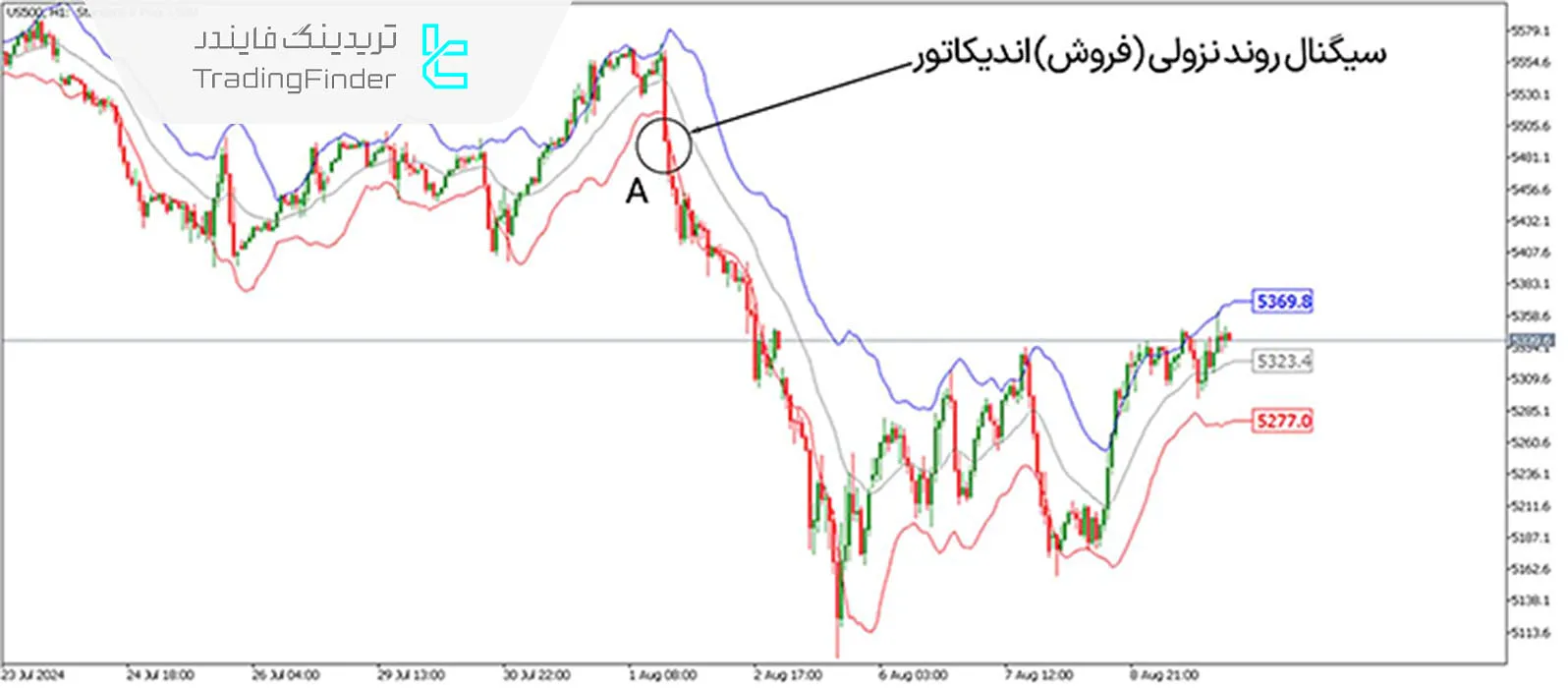 روند نزولی در اندیکاتور کانال کلتنر
