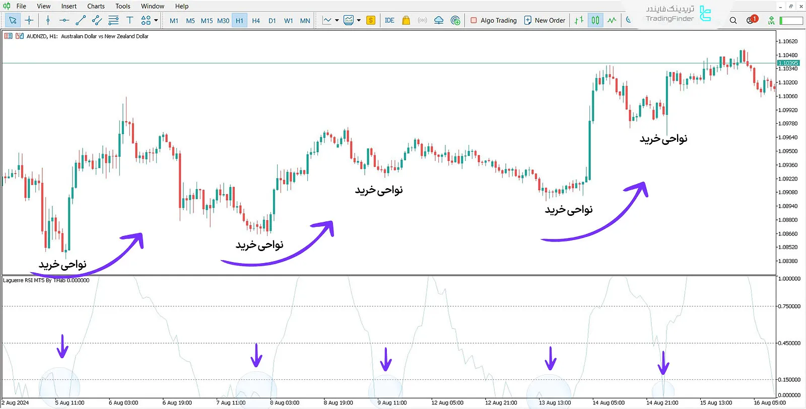 جفت ارز دلار استرالیا به دلار نیوزیلند (AUD/NZD)