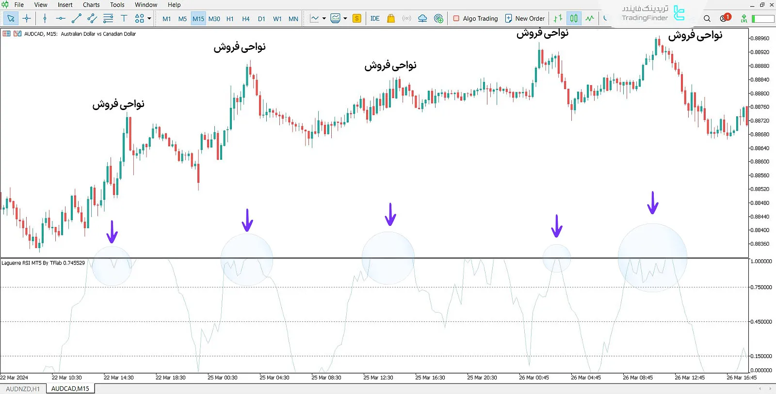 نمودار دلار استرالیا به دلار کانادا (AUD/CAD)