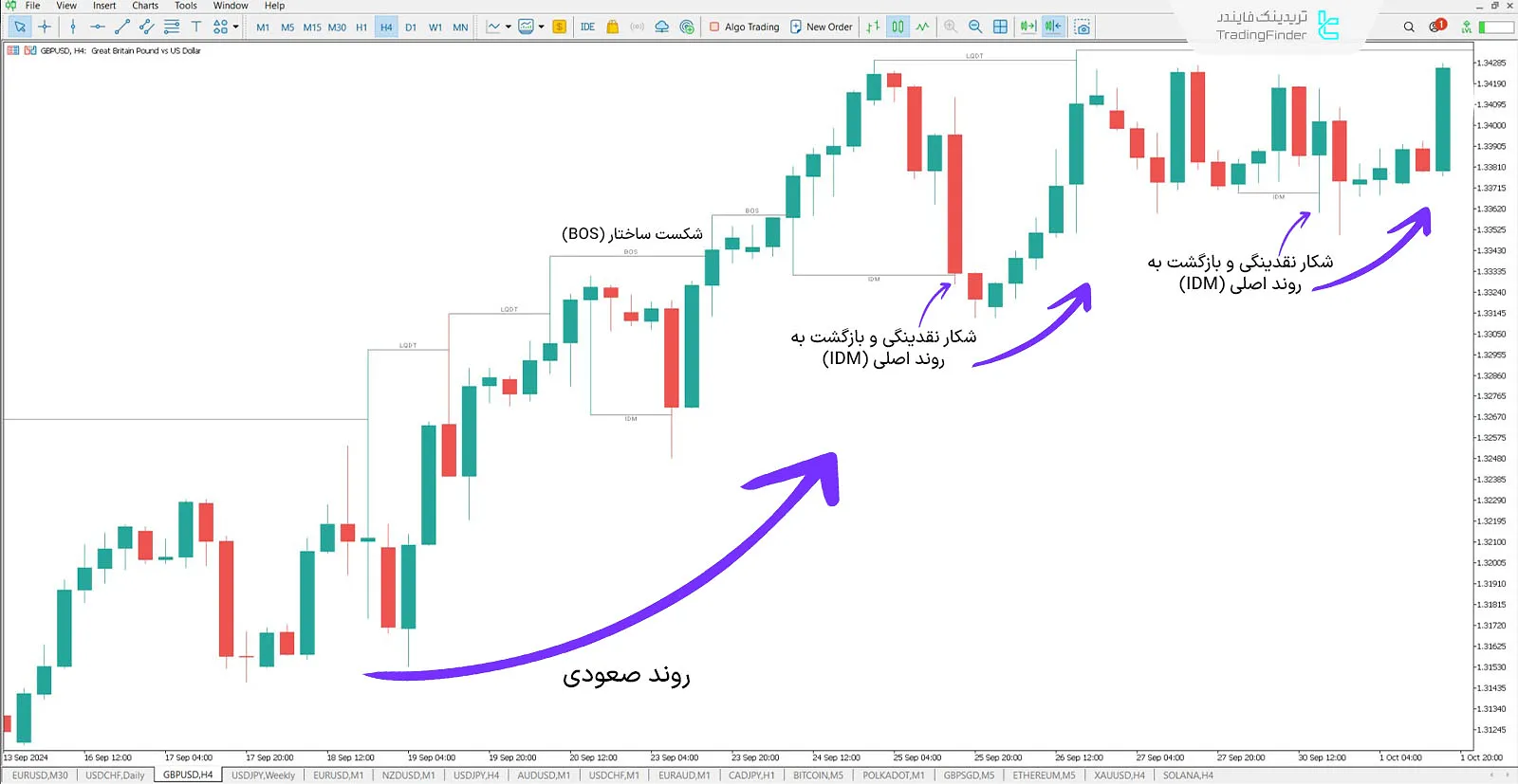 دانلود اندیکاتور ساختار بازار و شکار نقدینگی  (Inducement and Sweep ICT) در متاتریدر 5 - رایگان 3