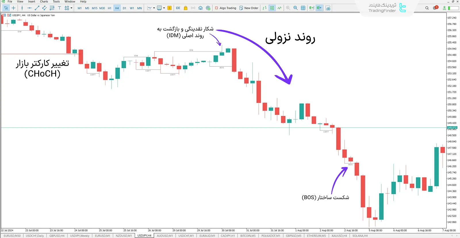 دانلود اندیکاتور ساختار بازار و شکار نقدینگی  (Inducement and Sweep ICT) در متاتریدر 5 - رایگان 1