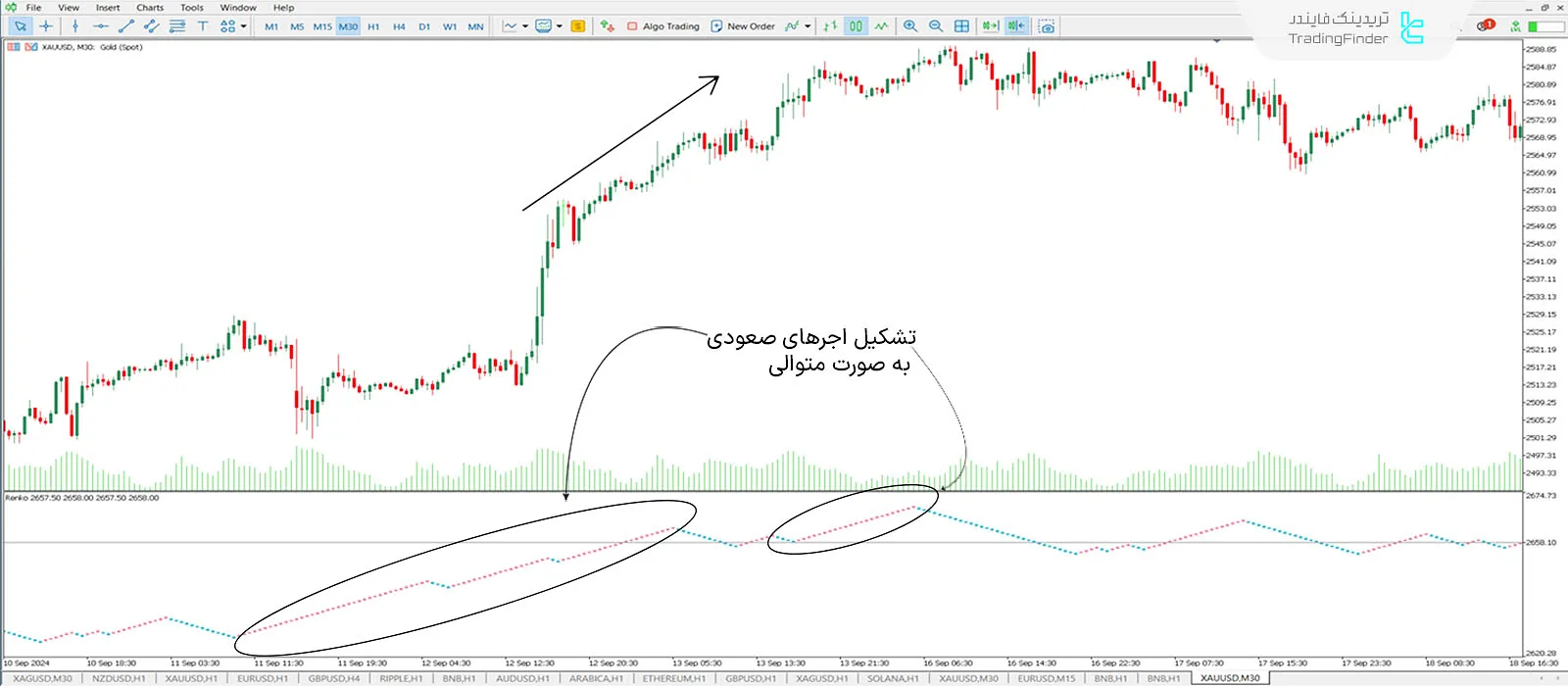 شرایط روند صعودی