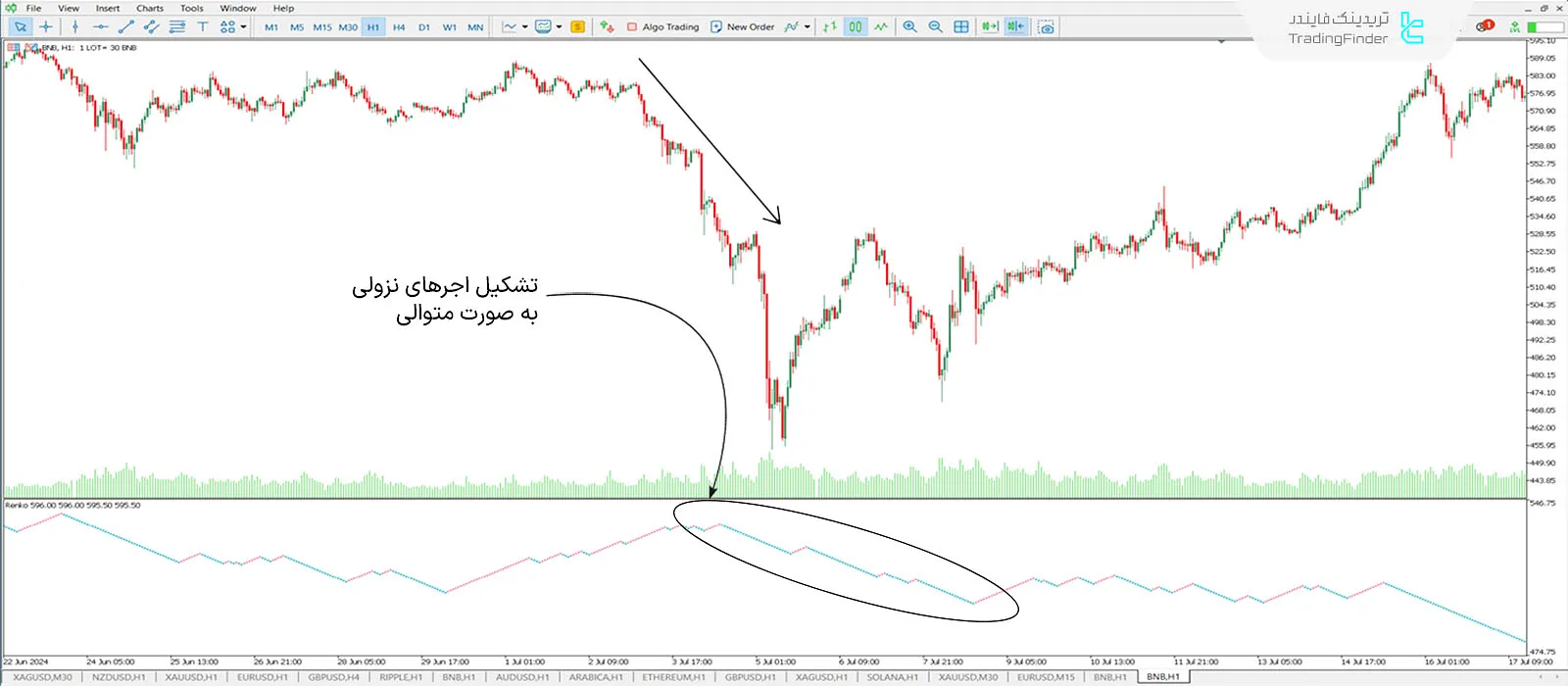 شرایط روند نزولی