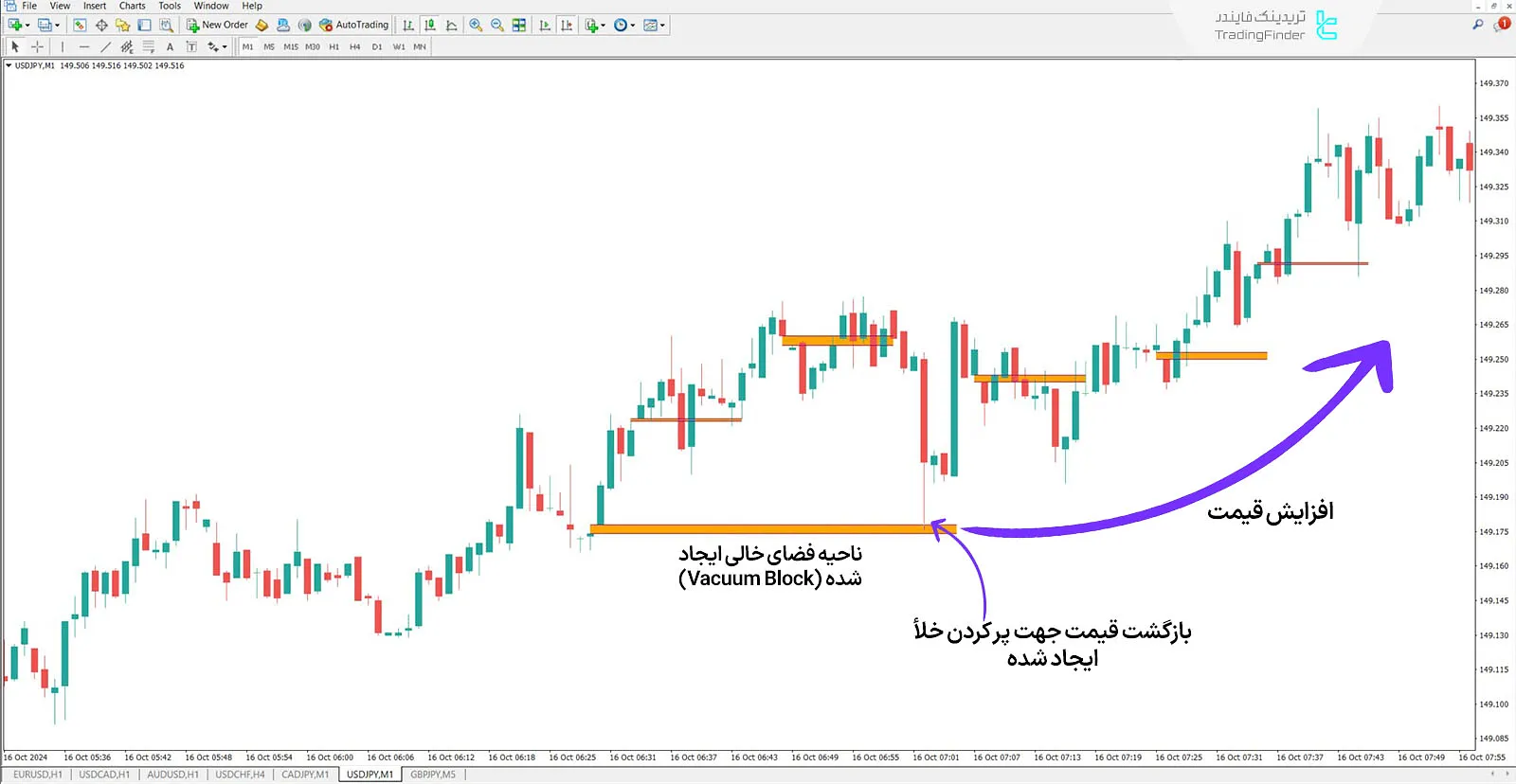 وکیوم بلاک در روند صعودی