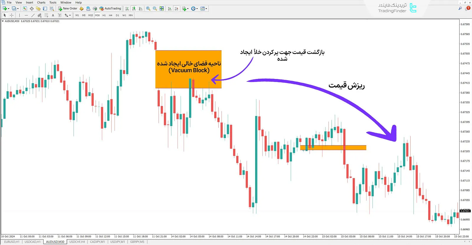 وکیوم بلاک در روند نزولی