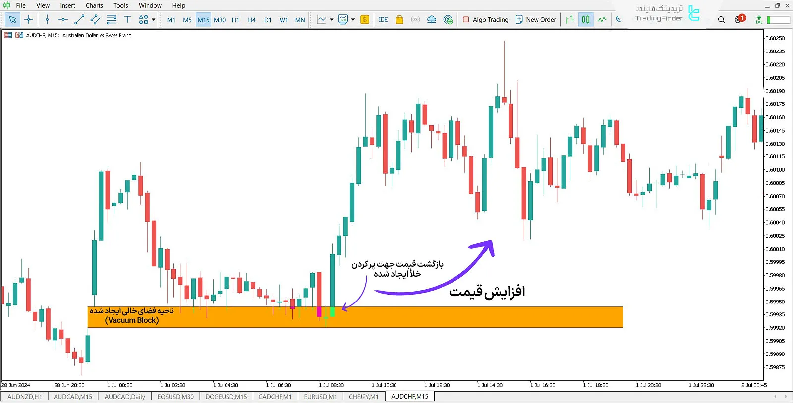 اندیکاتور وکیوم بلاک در روند صعودی