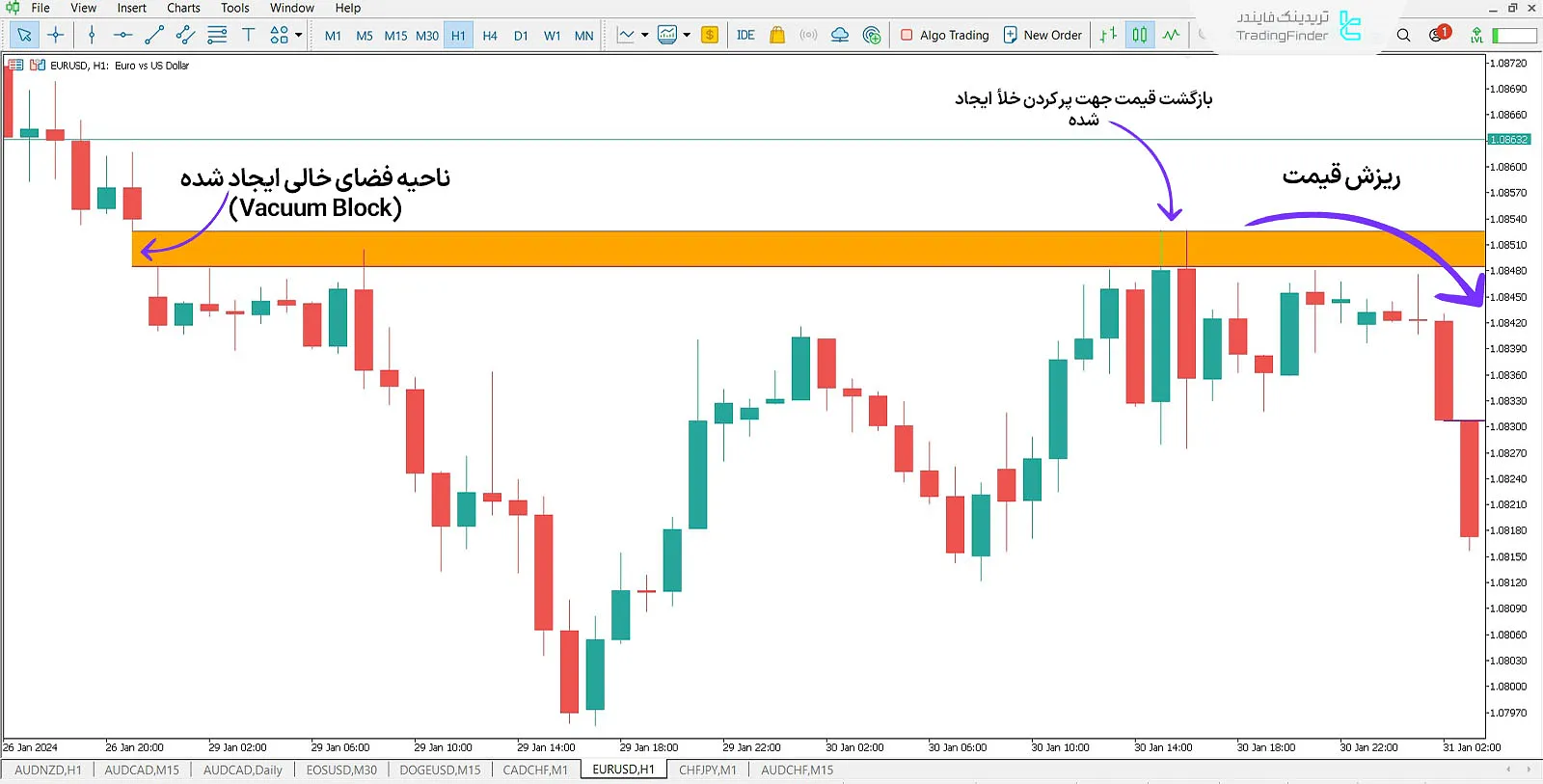 اندیکاتور وکیوم بلاک در روند نزولی