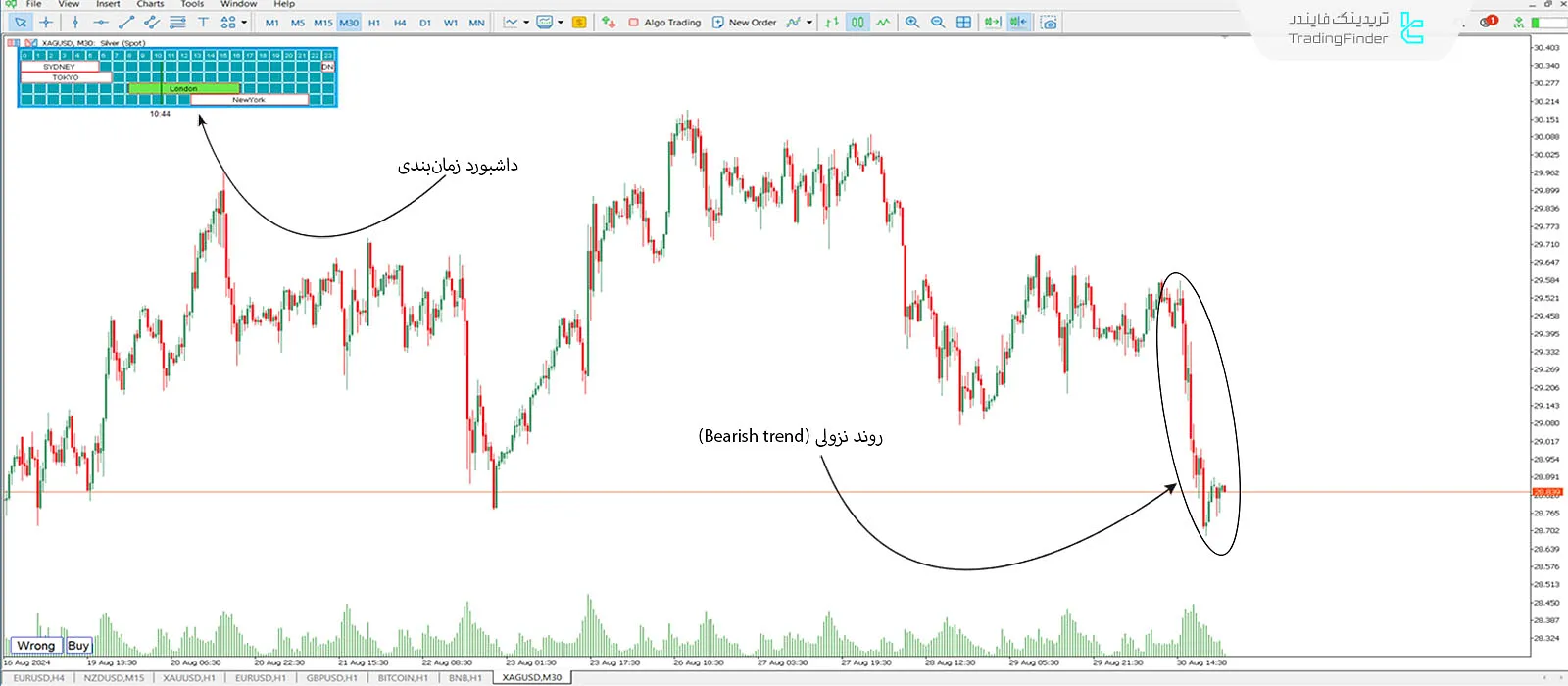 سشن معاملاتی لندن