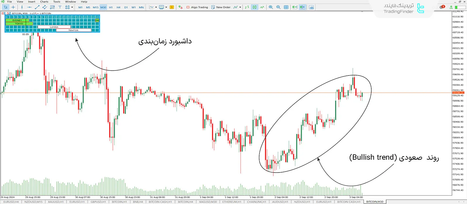 هم پوشانی سشنهای سیدنی و توکیو