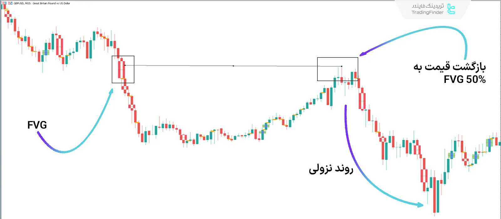 دانلود اندیکاتور عدم تعادل بازار (Imbalance Detector) سبک ICT در متاتریدر 5 - رایگان 2
