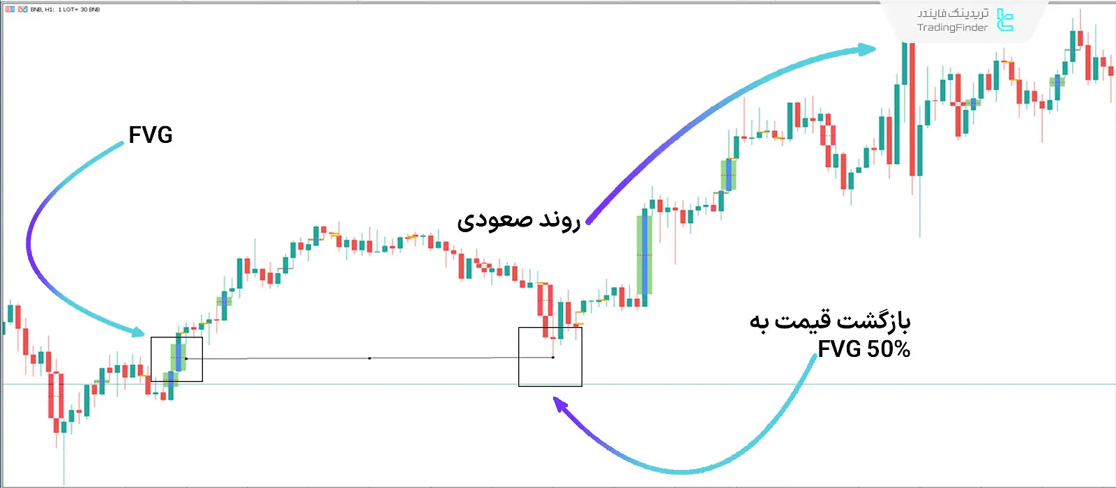 دانلود اندیکاتور عدم تعادل بازار (Imbalance Detector) سبک ICT در متاتریدر 5 - رایگان 1