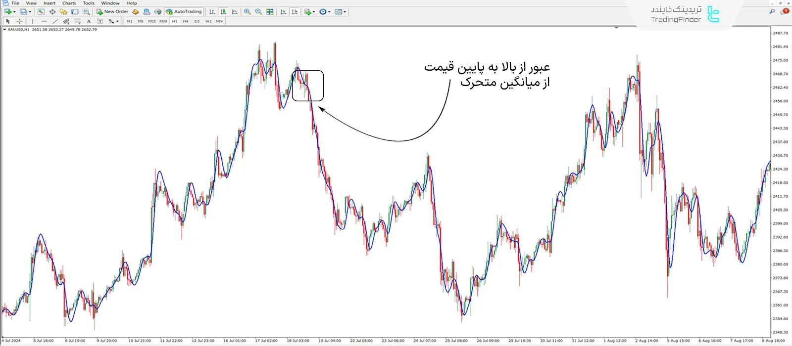 دانلود اندیکاتور میانگین متحرک هال (Hull MA) در متاتریدر 4 - رایگان 2