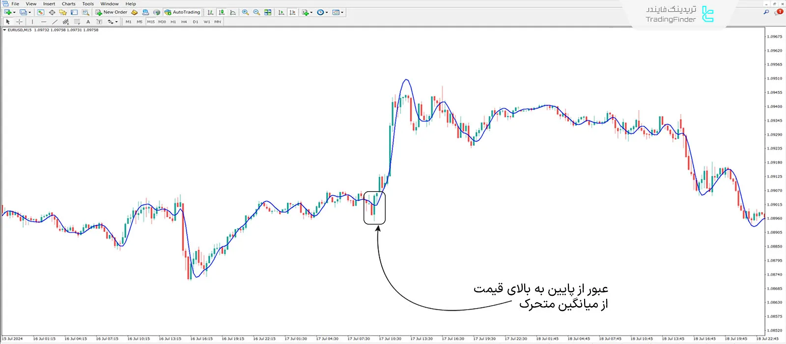 دانلود اندیکاتور میانگین متحرک هال (Hull MA) در متاتریدر 4 - رایگان 1