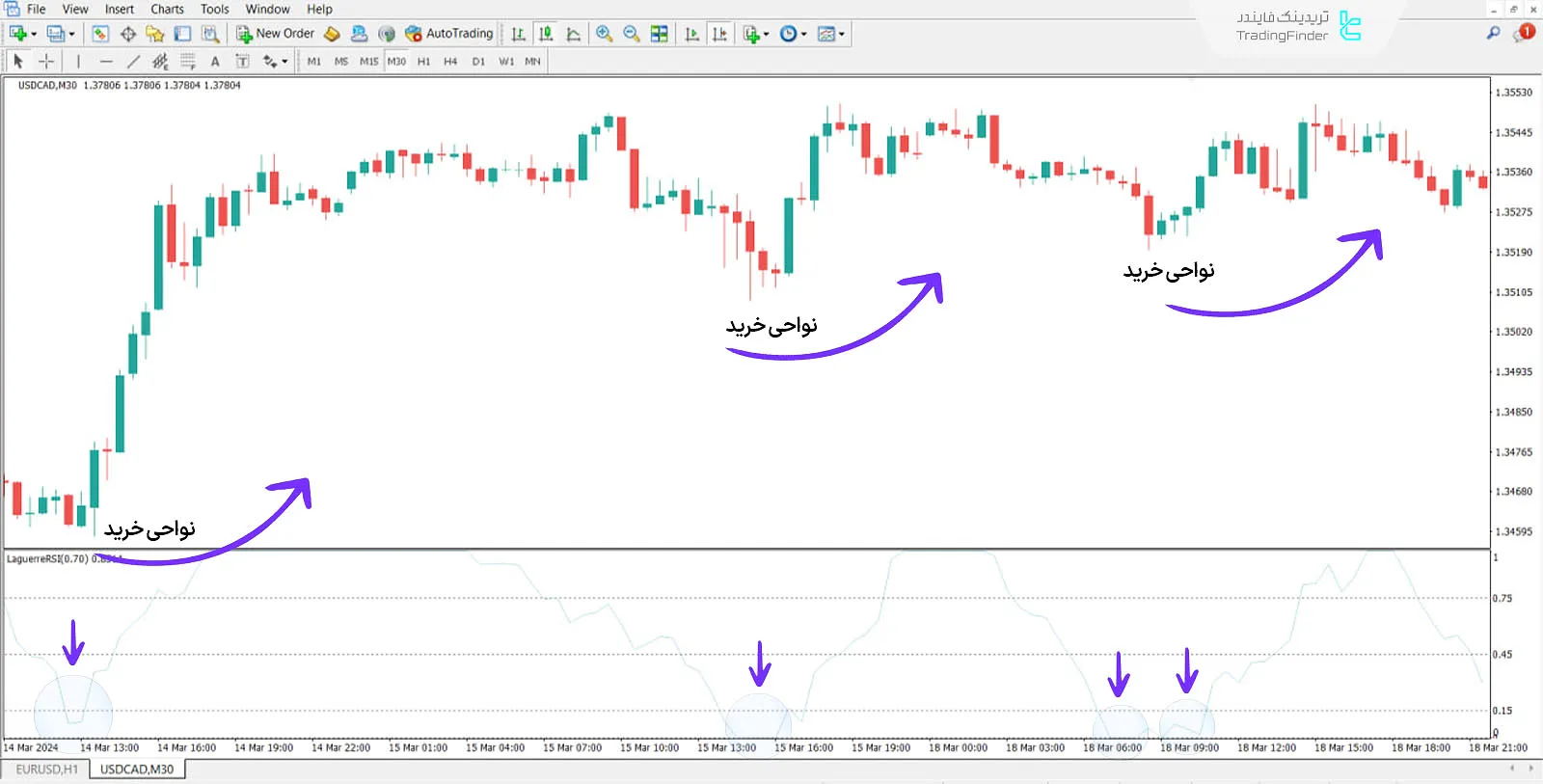 اندیکاتور آر اس‌ آی (Laguerre RSI) در متاتریدر 4 - دانلود رایگان - [تریدینگ فایندر] 1