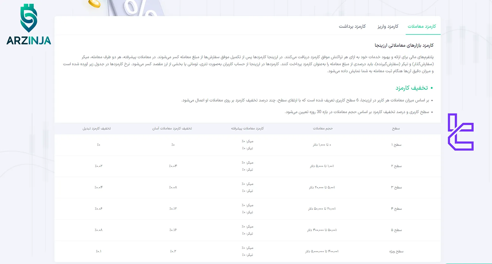 کارمزدها و هزینهها در صرافی ارزینجا