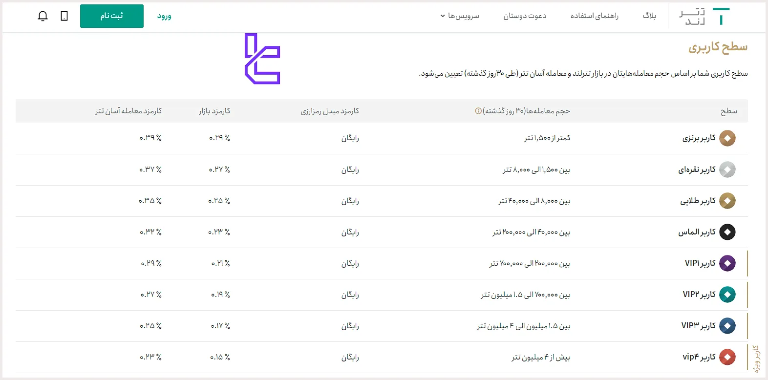 کارمزد صرافی تترلند برای سطوح کاربری مختلف