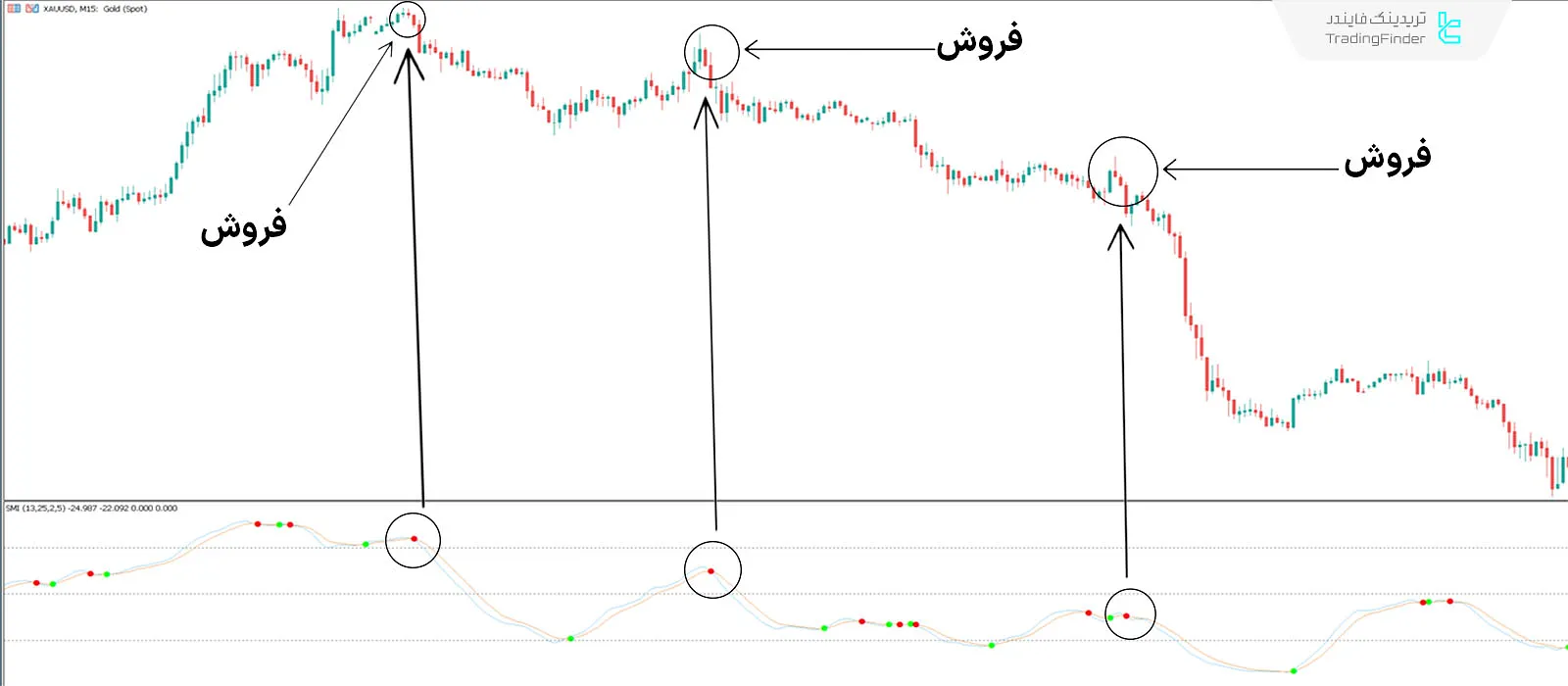 دانلود اندیکاتور استوکاستیک مومنتوم با پیکان (Stochastic Momentum) در متاتریدر 5 - رایگان 2