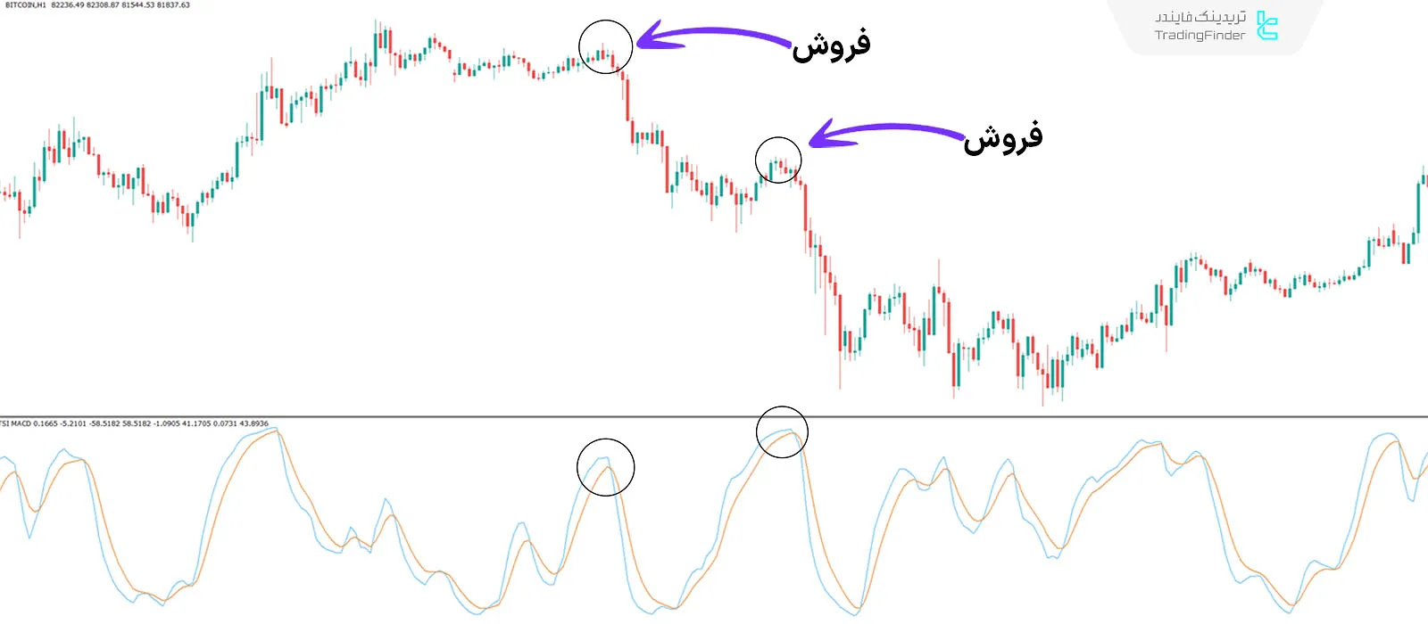 شرایط روند نزولی