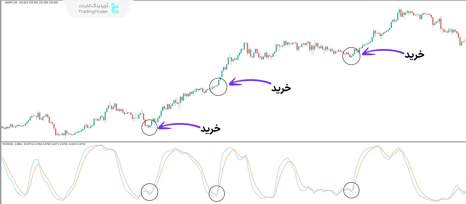 شرایط روند صعودی