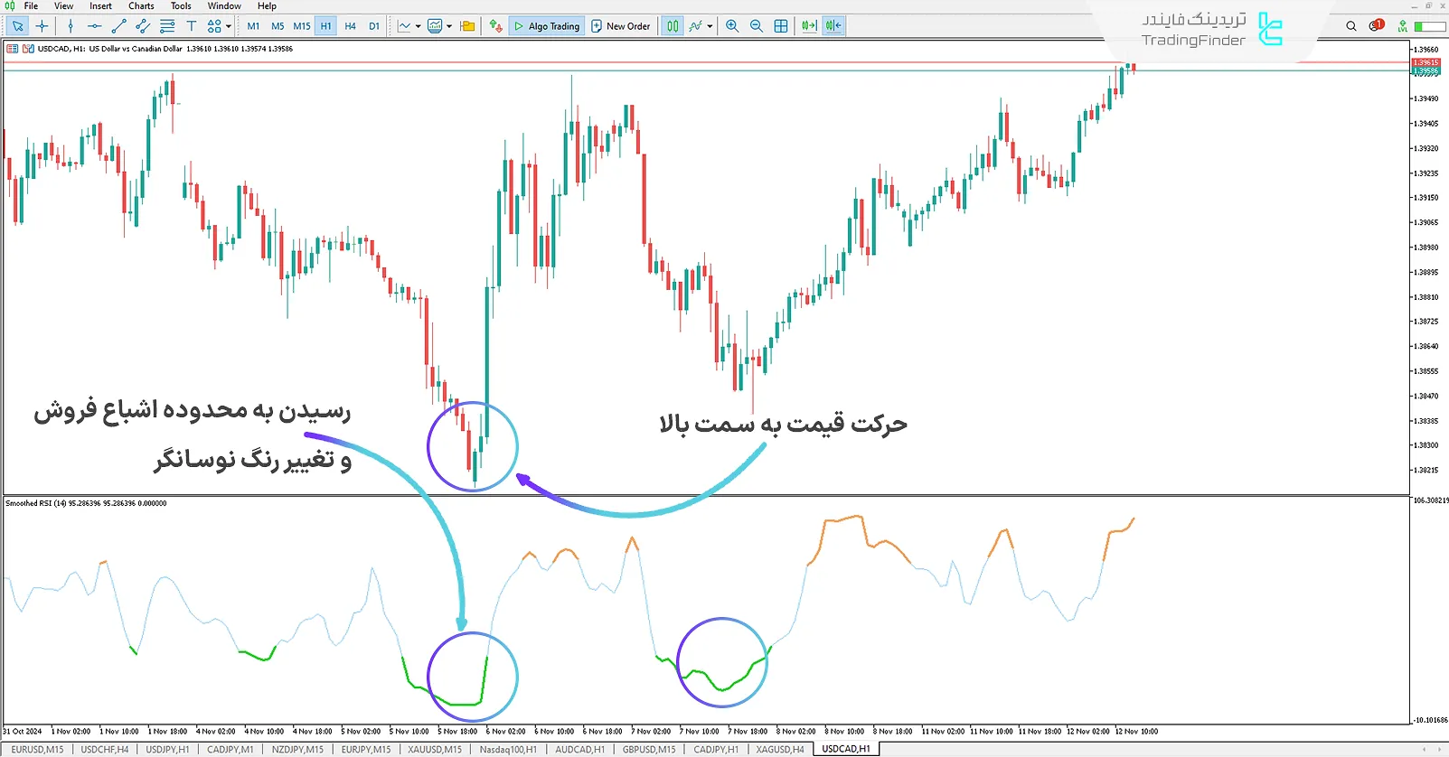 محدوده اشباع فروش اسیلاتور