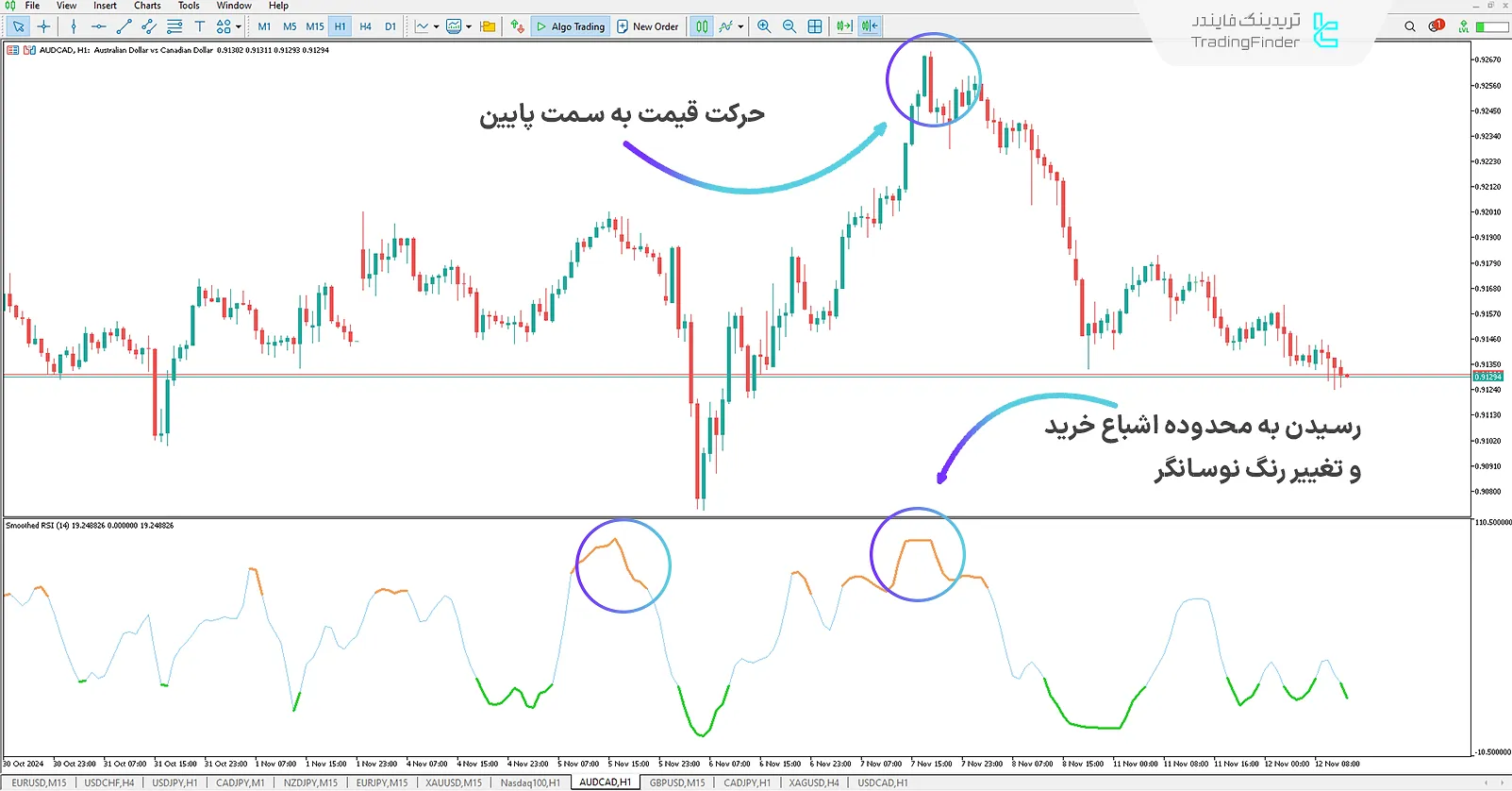 محدوده اشباع خرید اسیلاتور