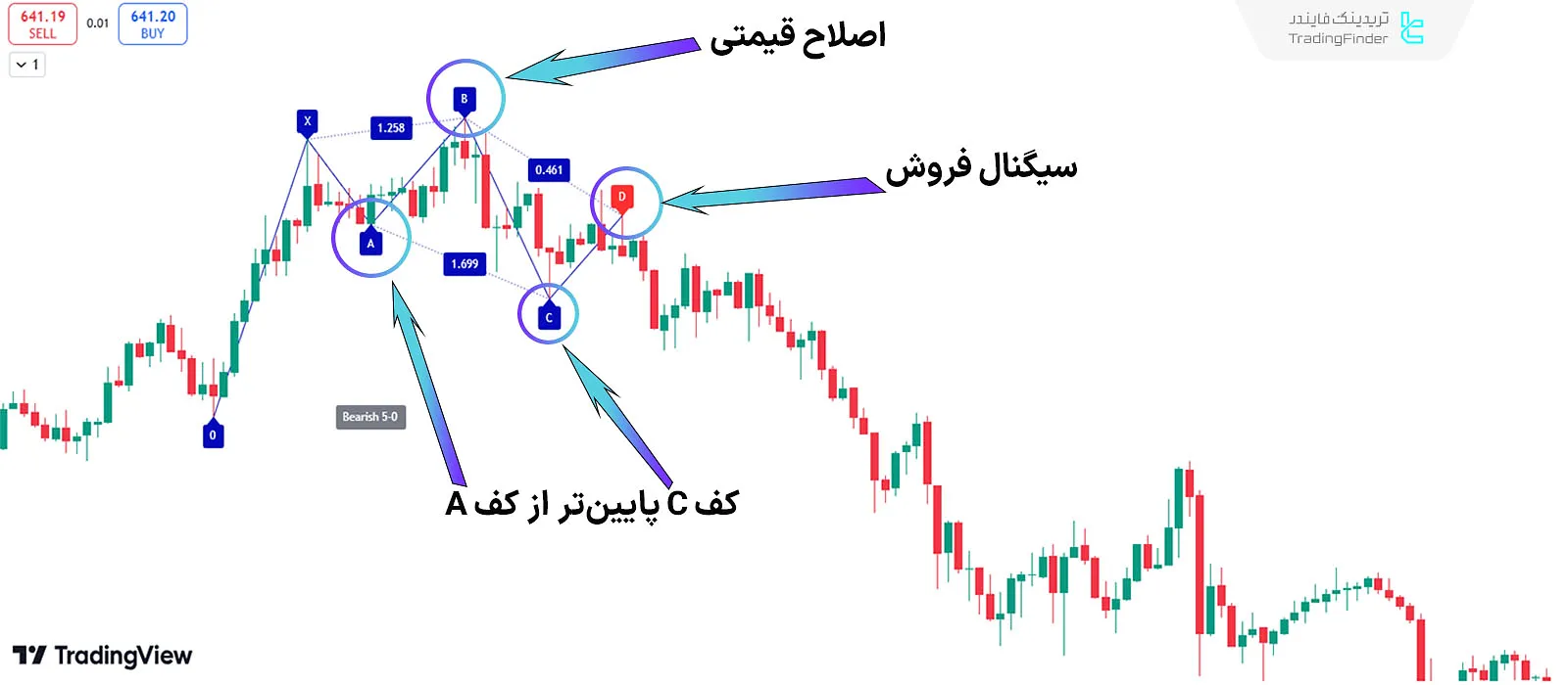 شرایط روند نزولی