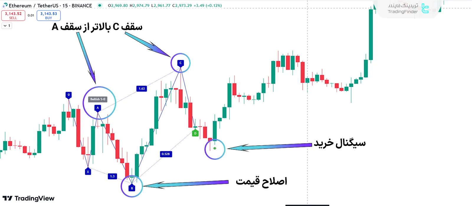 شرایط روند صعودی