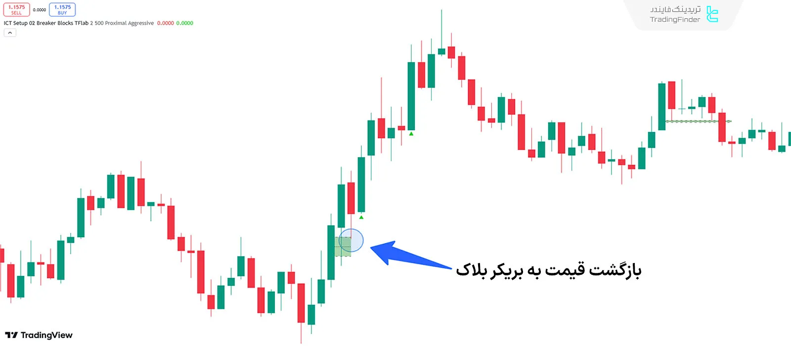 شرایط روند صعودی
