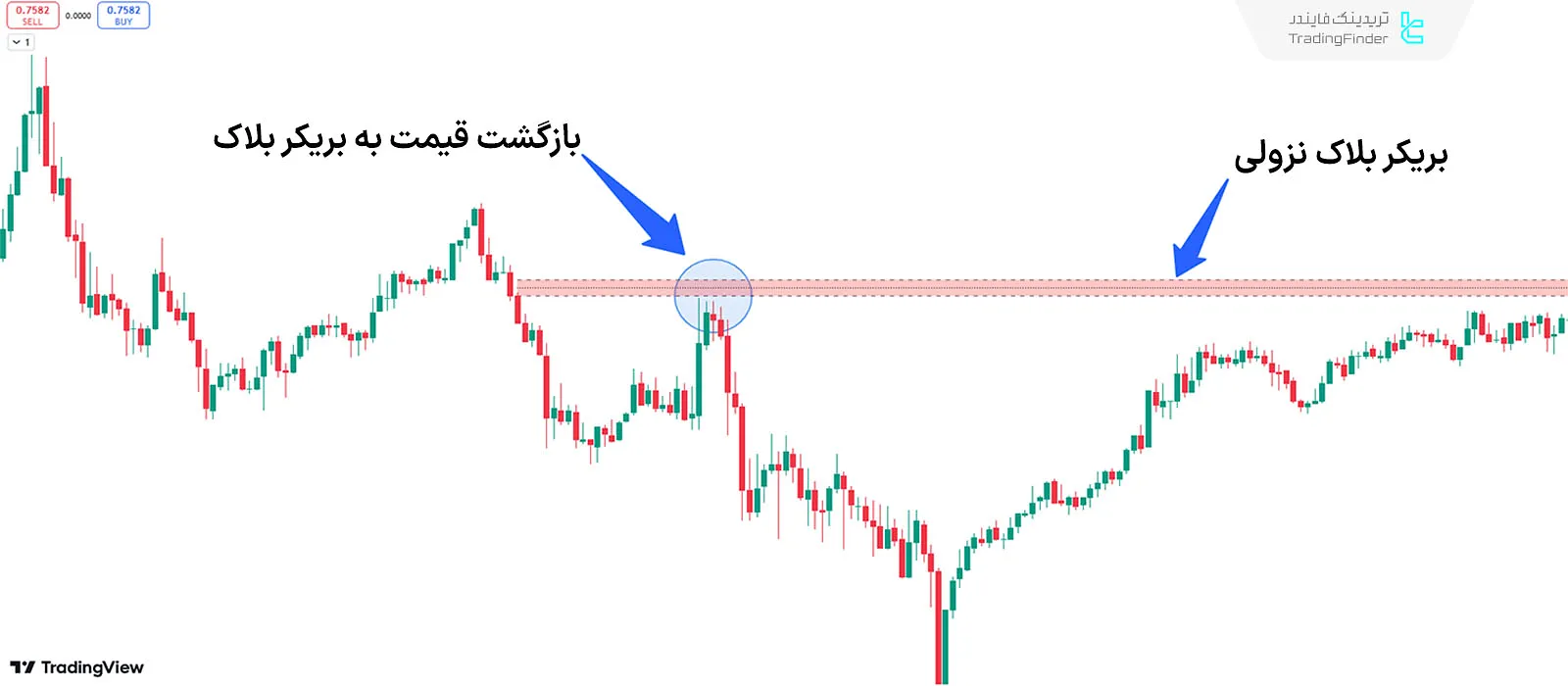 شرایط روند نزولی