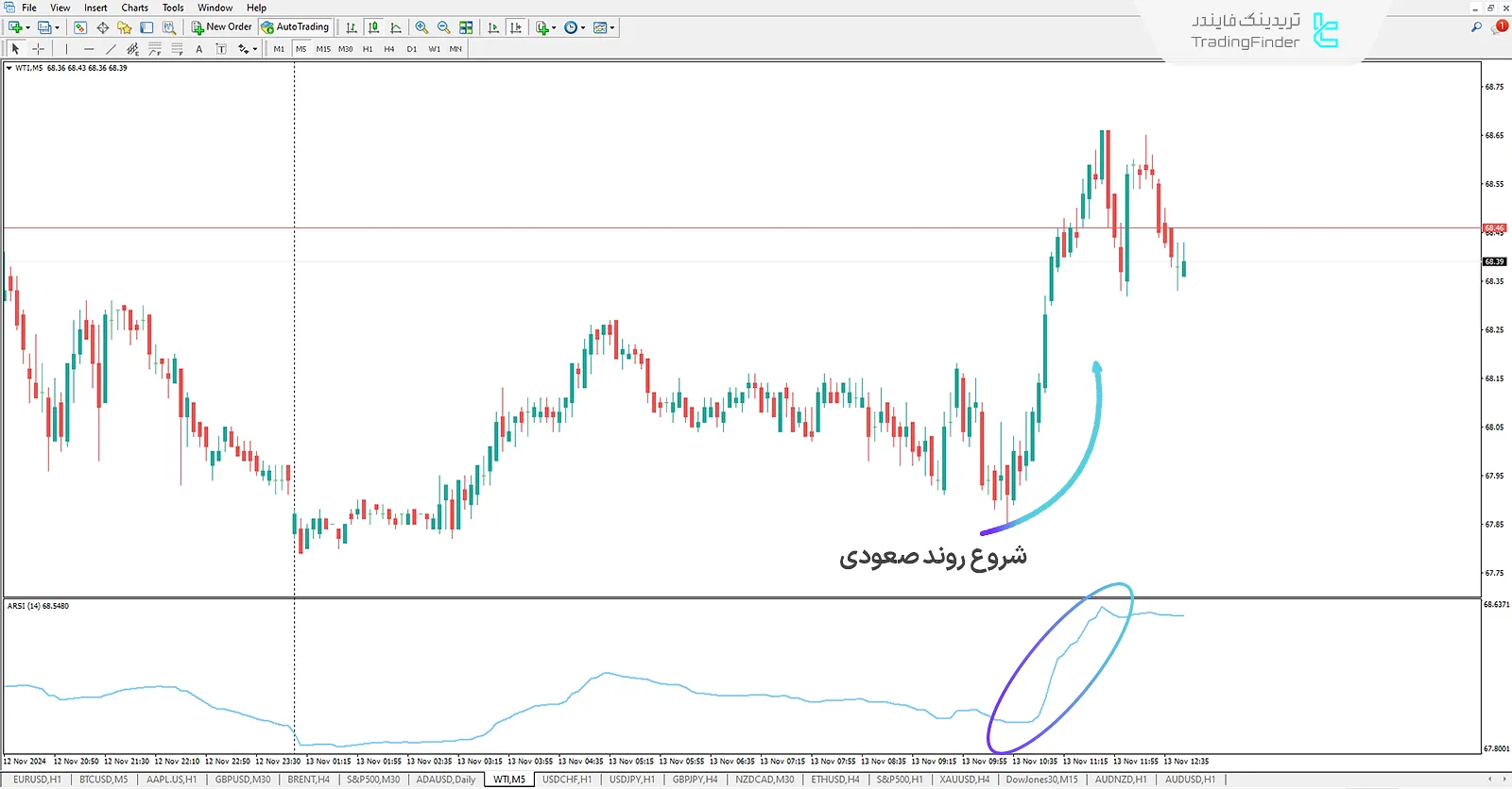 روند صعودی در اندیکاتور