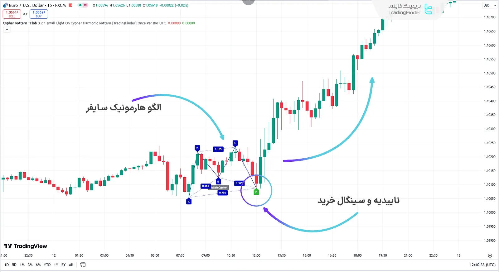 الگوی هارمونیک سایفر صعودی