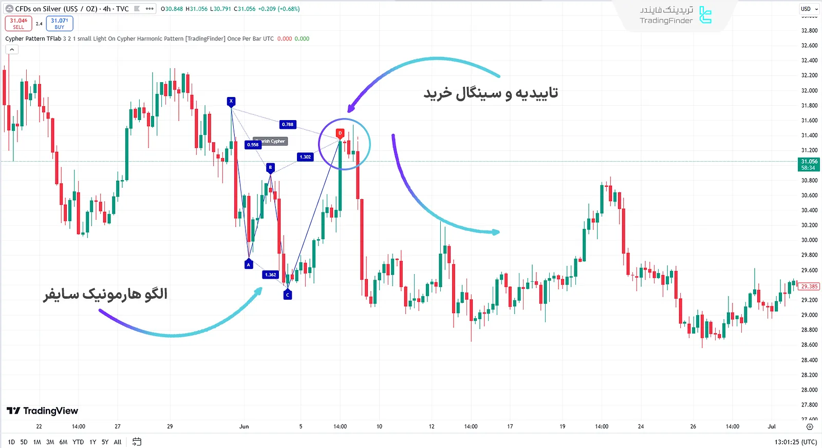الگوی هارمونیک سایفر نزولی