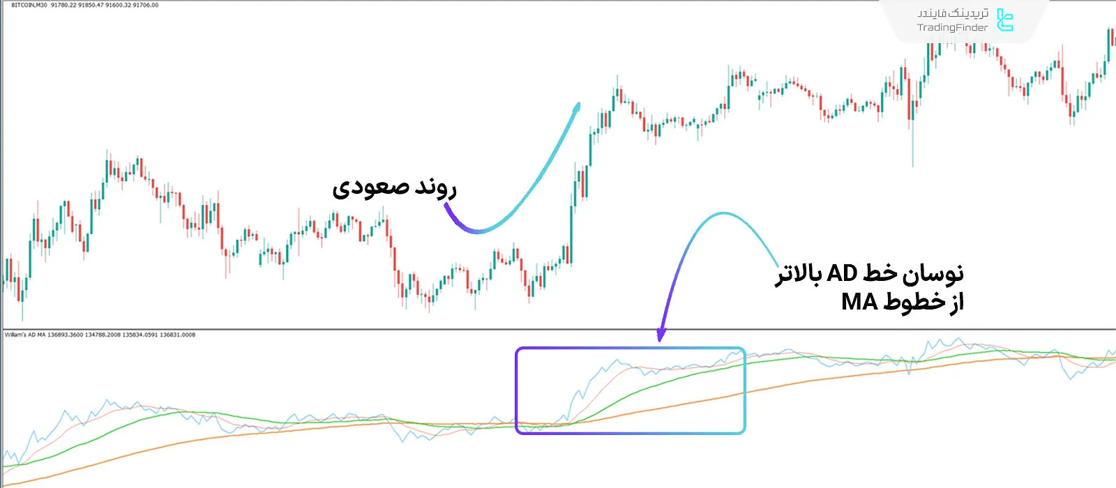 شرایط روند صعودی